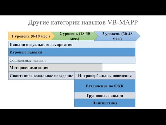 Другие категории навыков VB-MAPP 1 уровень (0-18 мес.) 2 уровень (18-30