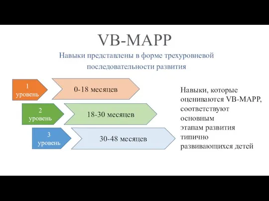 VB-MAPP Навыки представлены в форме трехуровневой последовательности развития 1 уровень 0-18