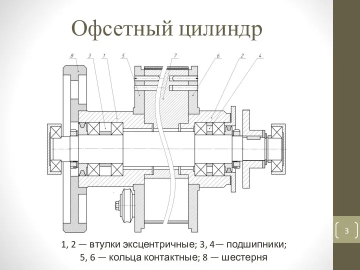 Офсетный цилиндр 1, 2 — втулки эксцентричные; 3, 4— подшипники; 5,