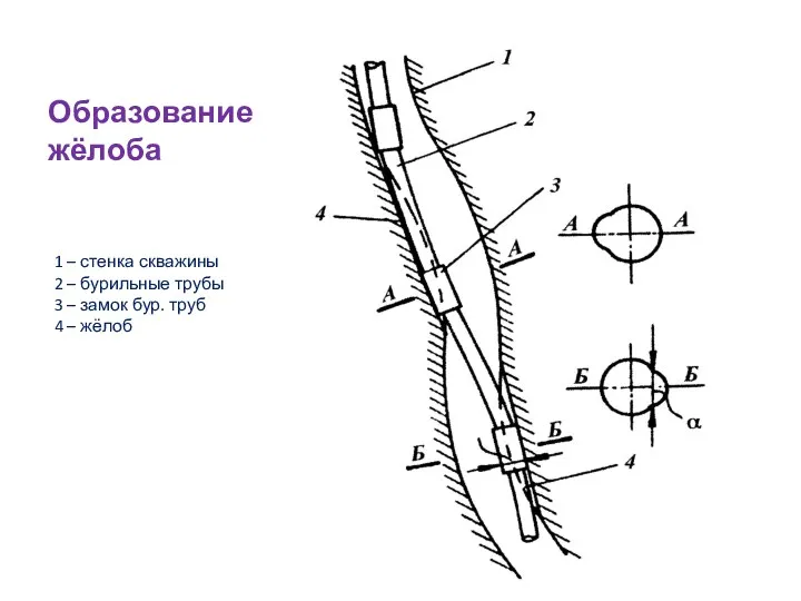 Образование жёлоба 1 – стенка скважины 2 – бурильные трубы 3