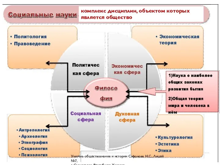 комплекс дисциплин, объектом которых является общество Учитель обществознания и истории Сафонова