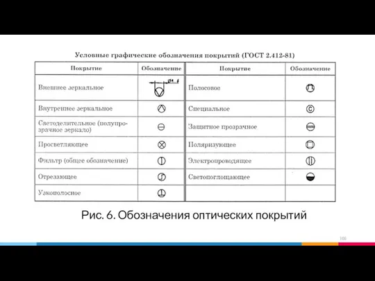 Рис. 6. Обозначения оптических покрытий