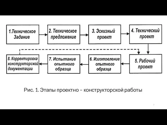 Рис. 1. Этапы проектно – конструкторской работы