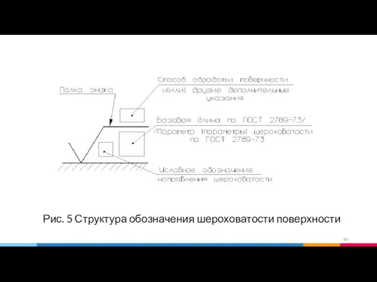 Рис. 5 Структура обозначения шероховатости поверхности