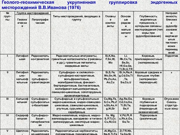 Геолого-геохимическая укрупненная группировка эндогенных месторождений В.В.Иванова (1976)