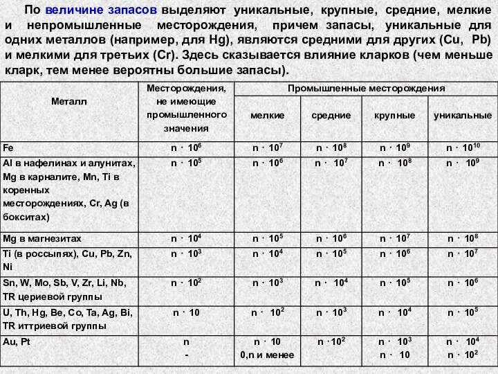 По величине запасов выделяют уникальные, крупные, средние, мелкие и непромышленные месторождения,