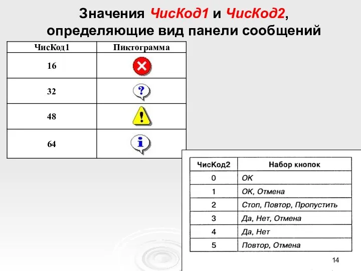 Значения ЧисКод1 и ЧисКод2, определяющие вид панели сообщений