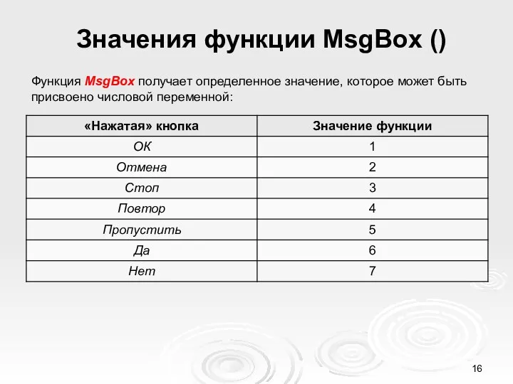 Значения функции MsgBox () Функция MsgBox получает определенное значение, которое может быть присвоено числовой переменной: