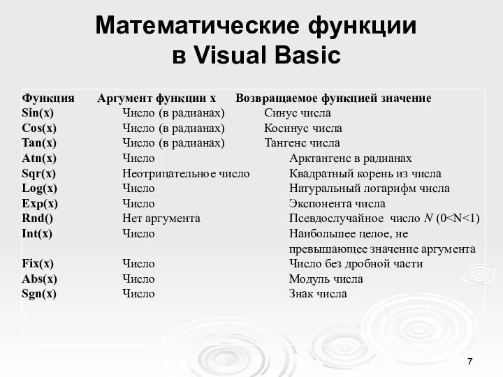 Математические функции в Visual Basic Функция Аргумент функции x Возвращаемое функцией