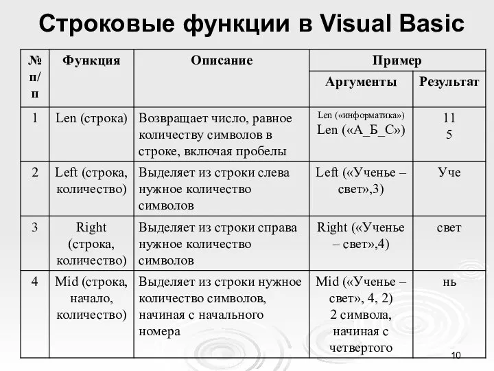 Строковые функции в Visual Basic