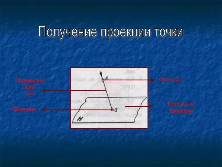 Получение проекции точки Оригинал Плоскость проекции Проецирующий луч Проекция