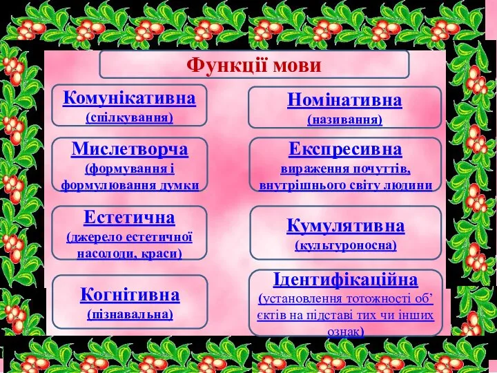 Функції мови Номінативна (називання) Комунікативна (спілкування) Мислетворча (формування і формулювання думки