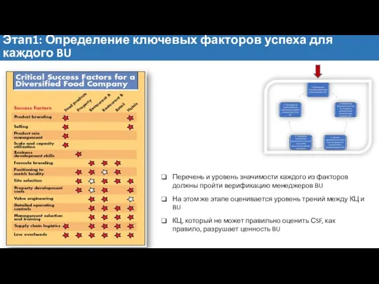 Этап1: Определение ключевых факторов успеха для каждого BU Перечень и уровень