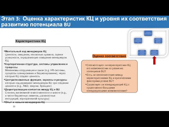 Соответствуют ли характеристики КЦ его возможностям по развитию потенциала BU? Есть