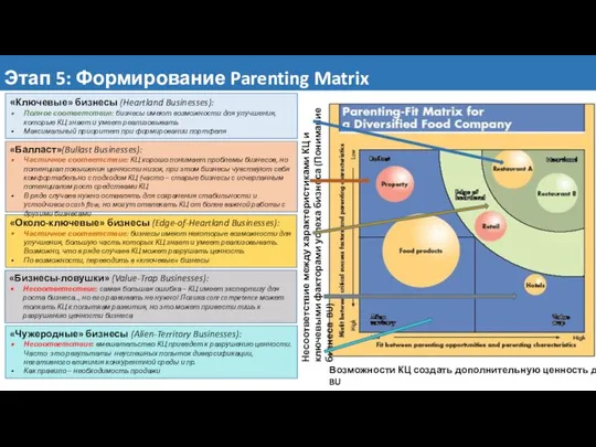 Этап 5: Формирование Parenting Matrix Возможности КЦ создать дополнительную ценность для