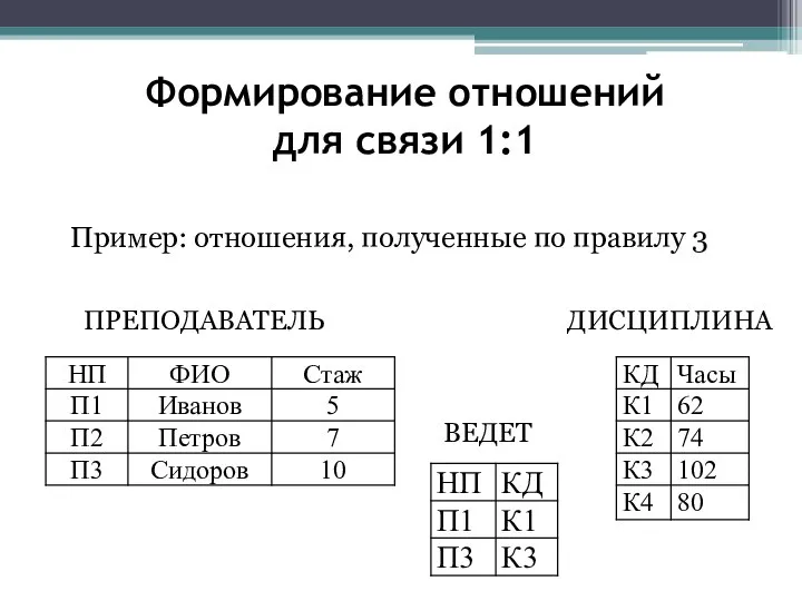 Формирование отношений для связи 1:1 ПРЕПОДАВАТЕЛЬ ДИСЦИПЛИНА ВЕДЕТ Пример: отношения, полученные по правилу 3