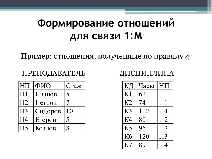 Формирование отношений для связи 1:М Пример: отношения, полученные по правилу 4 ПРЕПОДАВАТЕЛЬ ДИСЦИПЛИНА