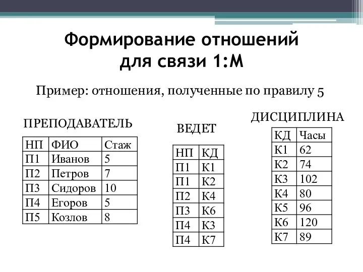 Формирование отношений для связи 1:М Пример: отношения, полученные по правилу 5 ПРЕПОДАВАТЕЛЬ ДИСЦИПЛИНА ВЕДЕТ