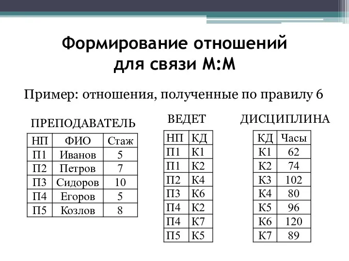 Формирование отношений для связи М:М Пример: отношения, полученные по правилу 6 ПРЕПОДАВАТЕЛЬ ДИСЦИПЛИНА ВЕДЕТ