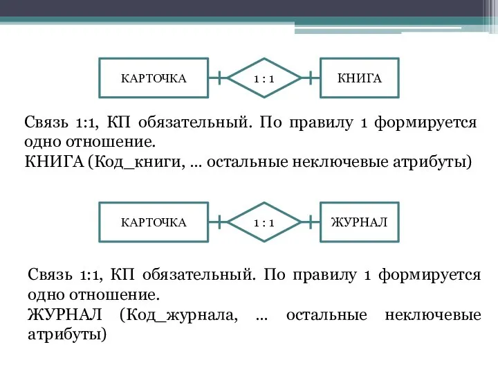 Связь 1:1, КП обязательный. По правилу 1 формируется одно отношение. КНИГА