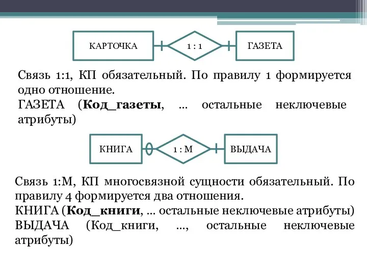 Связь 1:1, КП обязательный. По правилу 1 формируется одно отношение. ГАЗЕТА