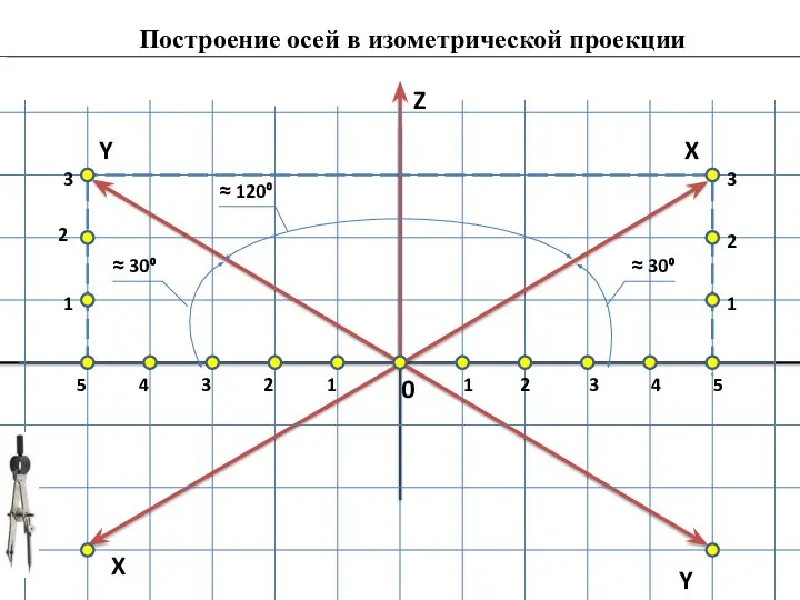 Построение осей в изометрической проекции 0 1 2 3 4 5