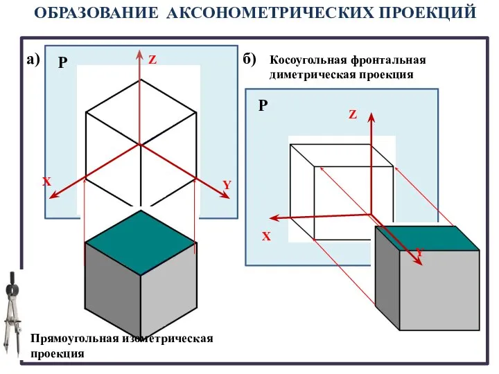 ОБРАЗОВАНИЕ АКСОНОМЕТРИЧЕСКИХ ПРОЕКЦИЙ Прямоугольная изометрическая проекция Косоугольная фронтальная диметрическая проекция