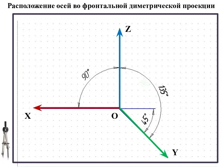 X Z Y O Расположение осей во фронтальной диметрической проекции