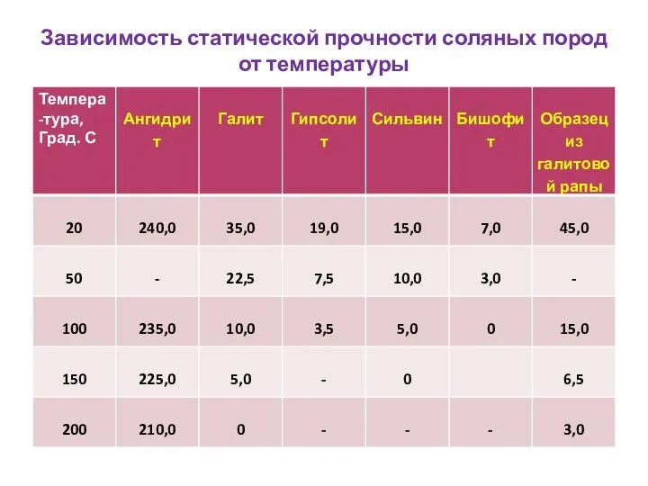 Зависимость статической прочности соляных пород от температуры