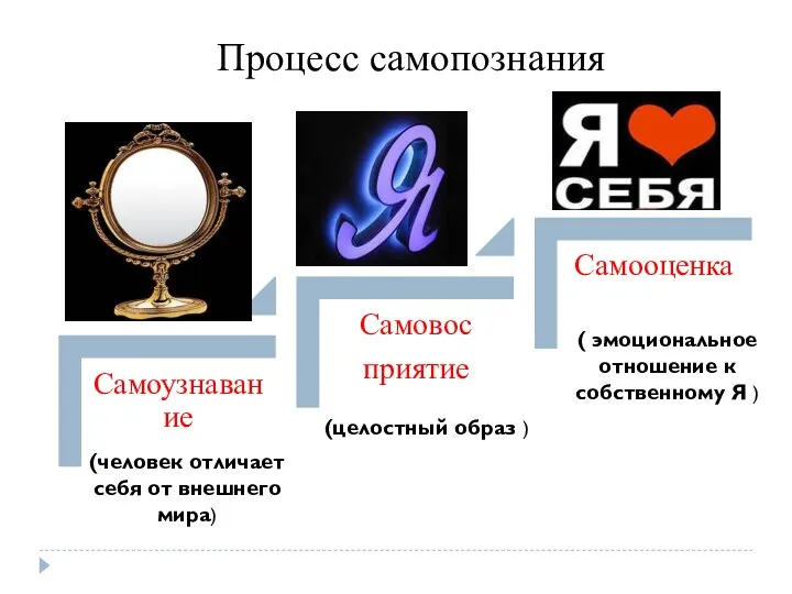 Процесс самопознания (человек отличает себя от внешнего мира) (целостный образ )