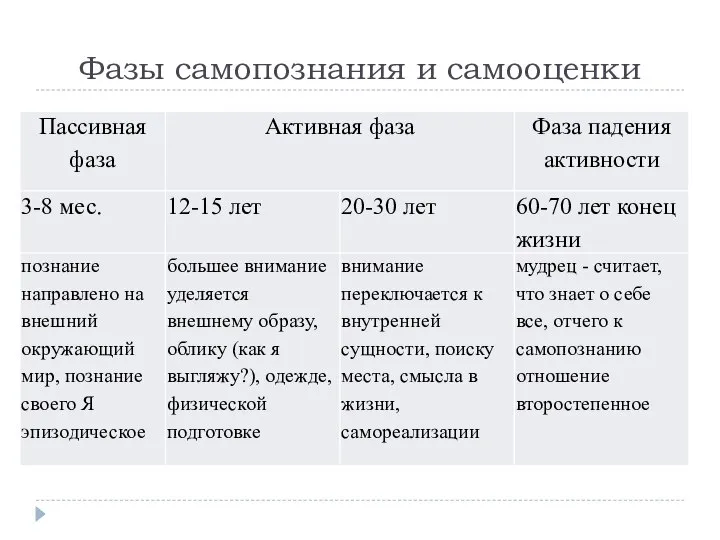 Фазы самопознания и самооценки