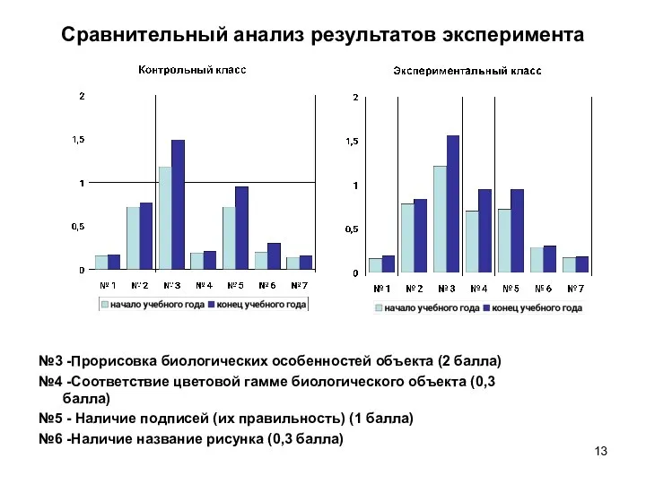 Сравнительный анализ результатов эксперимента №3 -Прорисовка биологических особенностей объекта (2 балла)