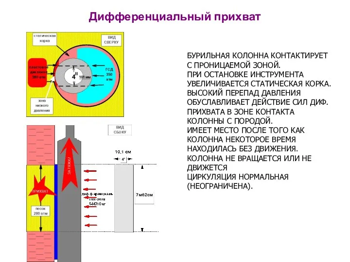 Дифференциальный прихват БУРИЛЬНАЯ КОЛОННА КОНТАКТИРУЕТ С ПРОНИЦАЕМОЙ ЗОНОЙ. ПРИ ОСТАНОВКЕ ИНСТРУМЕНТА