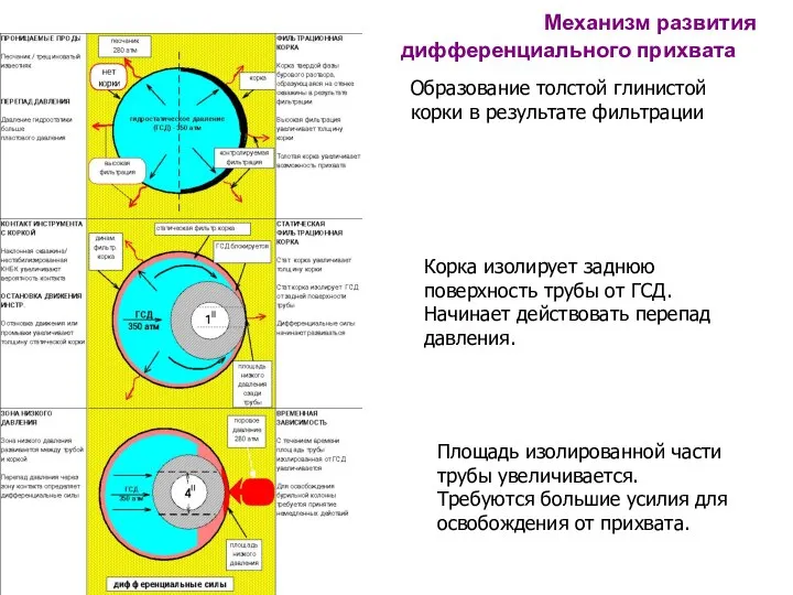 Механизм развития дифференциального прихвата Образование толстой глинистой корки в результате фильтрации