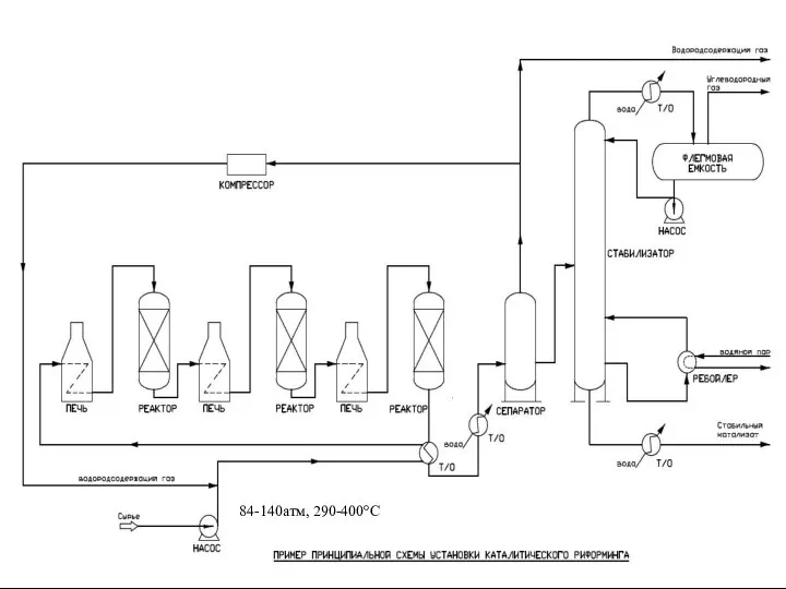84-140атм, 290-400°С
