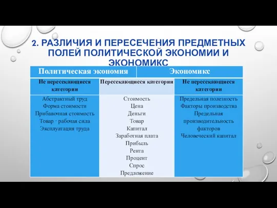 2. РАЗЛИЧИЯ И ПЕРЕСЕЧЕНИЯ ПРЕДМЕТНЫХ ПОЛЕЙ ПОЛИТИЧЕСКОЙ ЭКОНОМИИ И ЭКОНОМИКС