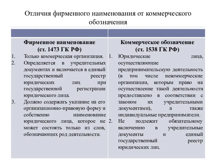 Отличия фирменного наименования от коммерческого обозначения