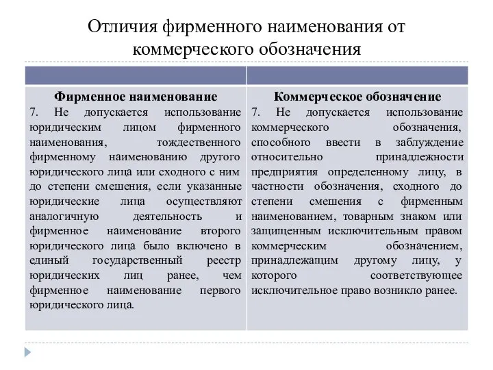 Отличия фирменного наименования от коммерческого обозначения