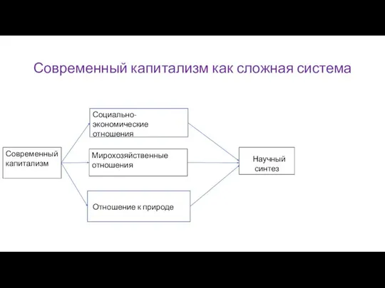 Современный капитализм как сложная система Современный капитализм Научный синтез Мирохозяйственные отношения Социально-экономические отношения Отношение к природе