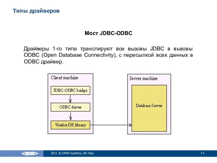 Типы драйверов Мост JDBC-ODBC Драйверы 1-го типа транслируют все вызовы JDBC