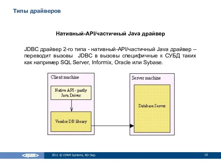 Типы драйверов Нативный-API/частичный Java драйвер JDBC драйвер 2-го типа - нативный-API/частичный