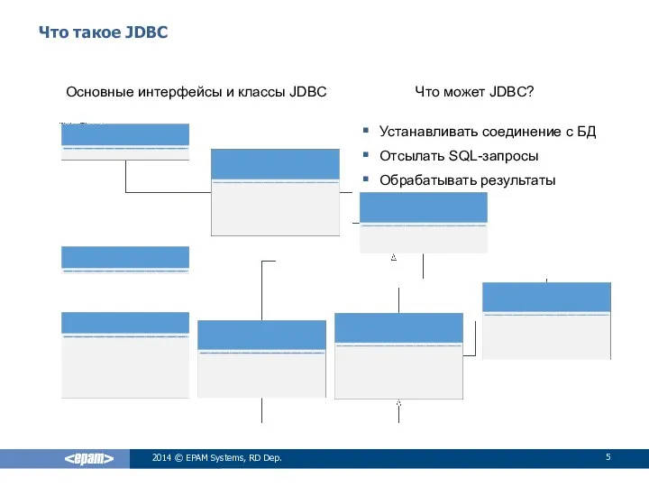 Что такое JDBC Основные интерфейсы и классы JDBC 2014 © EPAM