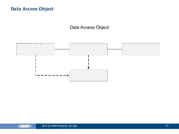 Data Access Object Data Access Object 2014 © EPAM Systems, RD Dep.