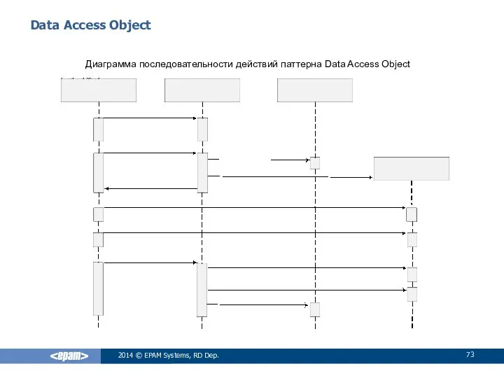 Data Access Object Диаграмма последовательности действий паттерна Data Access Object 2014 © EPAM Systems, RD Dep.