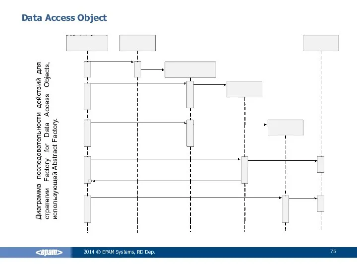 Data Access Object Диаграмма последовательности действий для стратегии Factory for Data