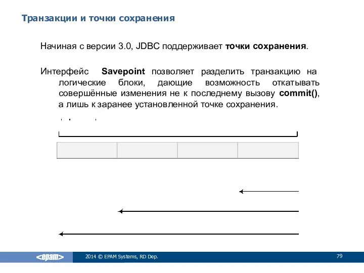 Транзакции и точки сохранения 2014 © EPAM Systems, RD Dep. Начиная