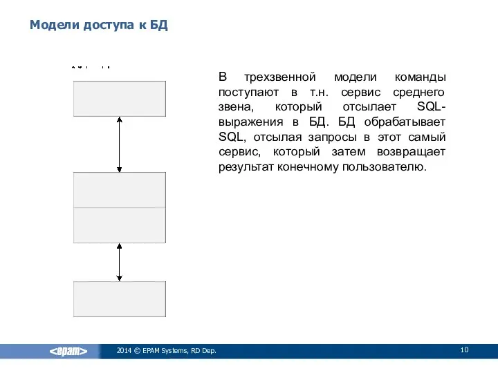 Модели доступа к БД В трехзвенной модели команды поступают в т.н.