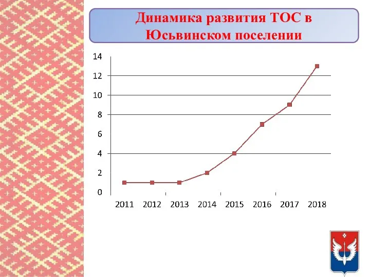 Динамика развития ТОС в Юсьвинском поселении