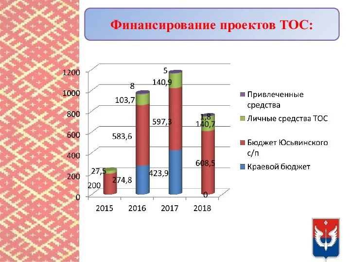 Финансирование проектов ТОС: