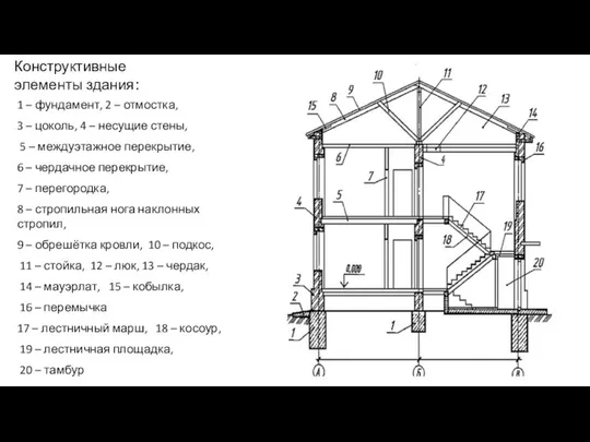 Конструктивные элементы здания: 1 – фундамент, 2 – отмостка, 3 –
